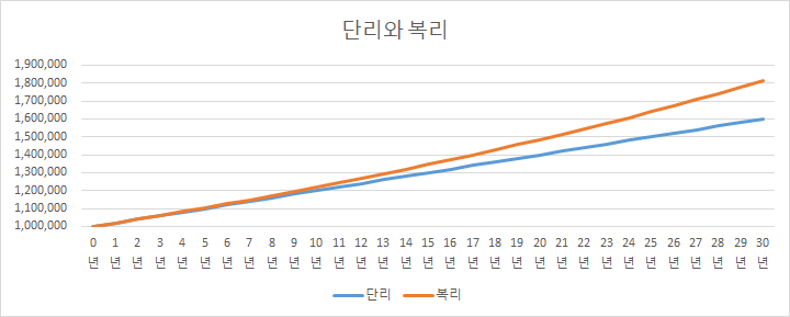 단리와 복리