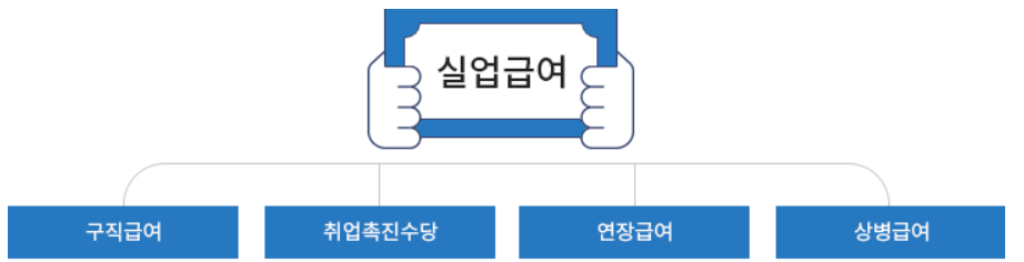 실업급여의 종류