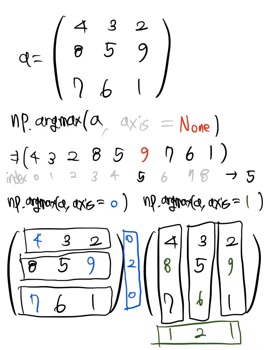  [Numpy] 파이썬 최대값, 최소값 위치 반환 np.argmax, np.argmin