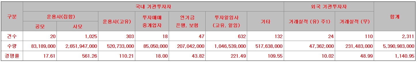 기관경쟁률
