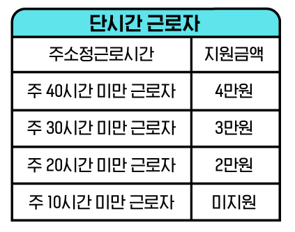 단시간 근로자 지원금액