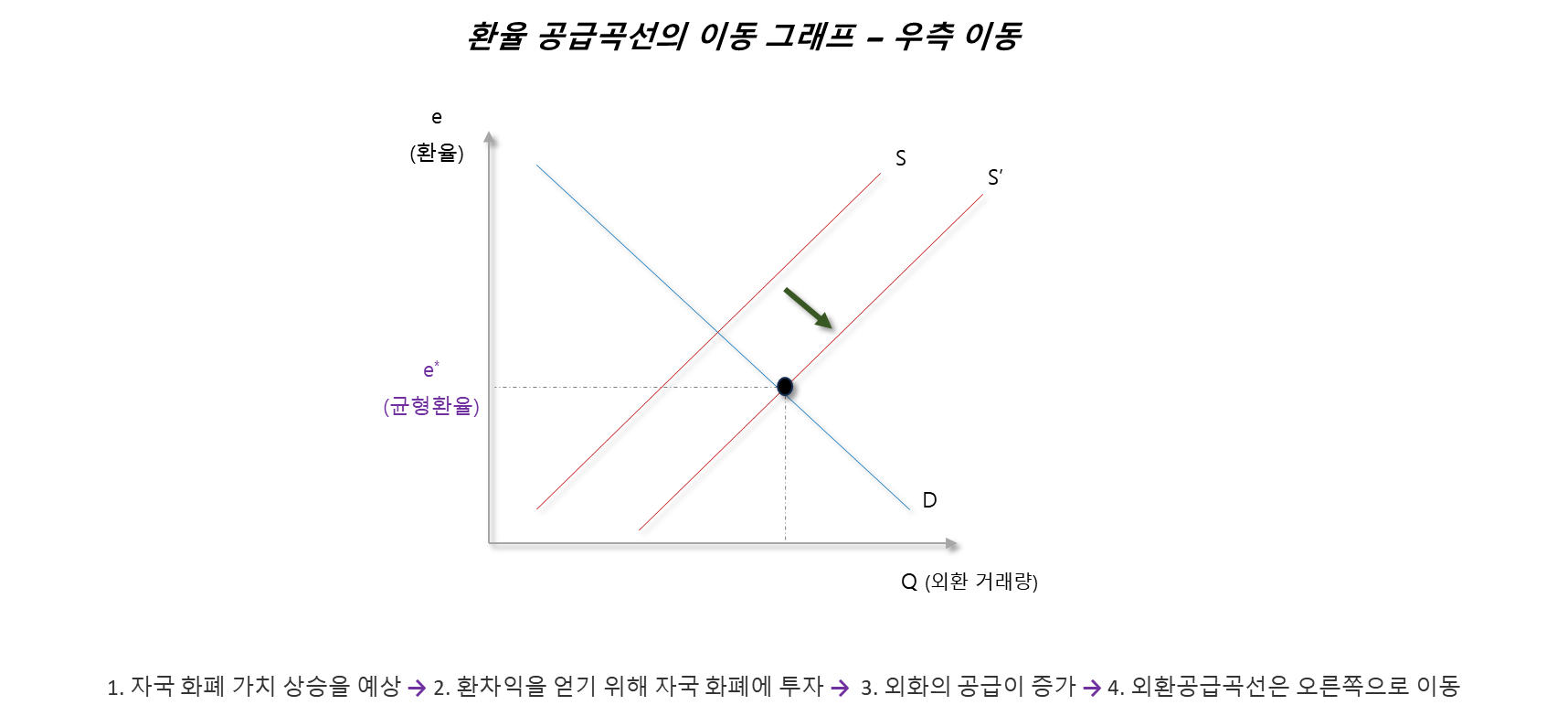 외화에 대한 공급증가로 외환공급곡선 우측 이동