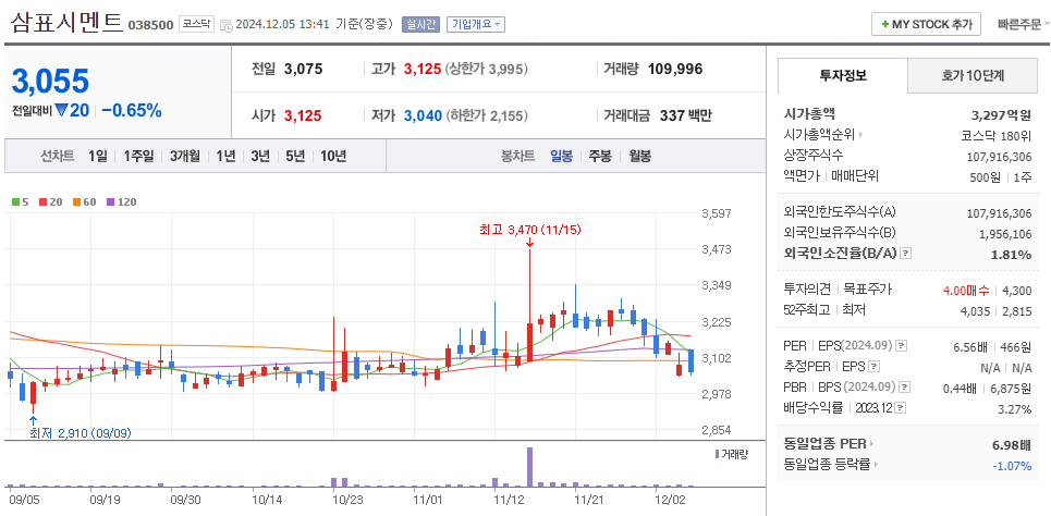 대왕고래 관련주 삼표시멘트 주가 차트