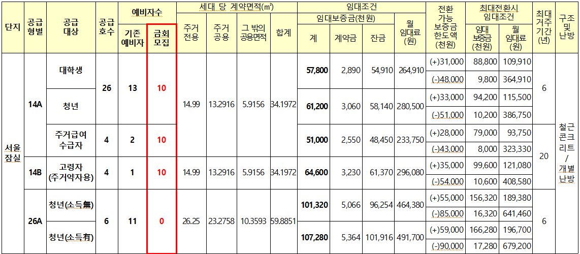 서울-잠실-행복주택-월임대료-예시
