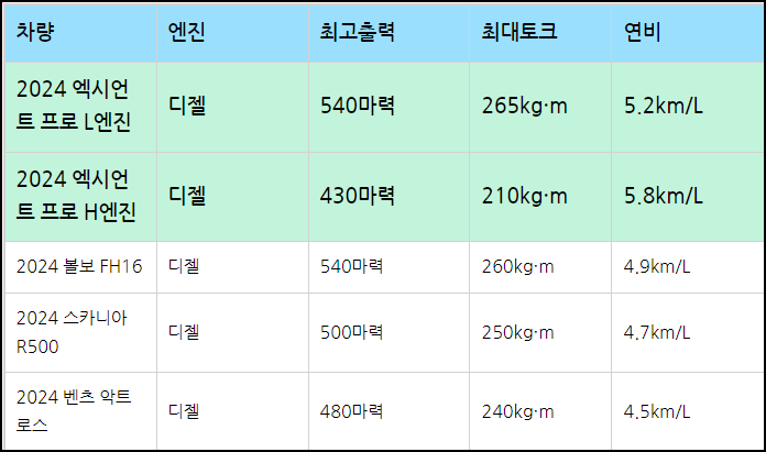 엑시언트프로 와 경쟁차량 성능비교표