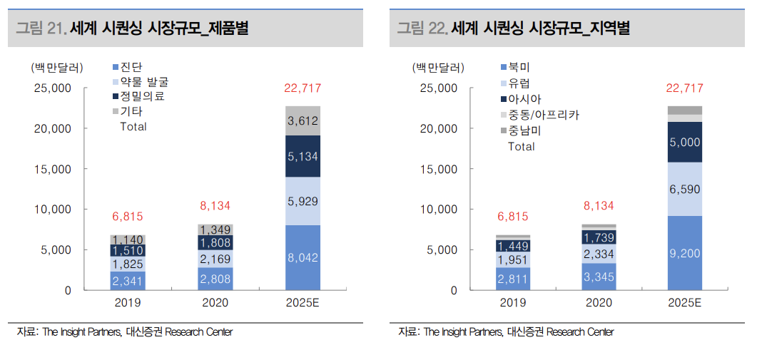 글로벌 유전체 분석 시장 규모