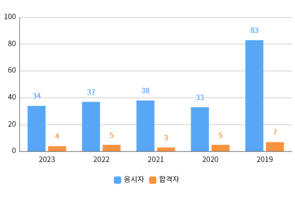 필기합격자