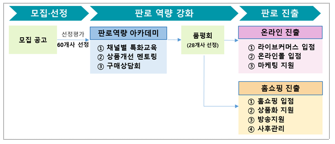  2022년 홈쇼핑ㆍ온라인 판로 역량강화 및 채널입점 지원사업 참여기업 모집 공고_농림축산식품부