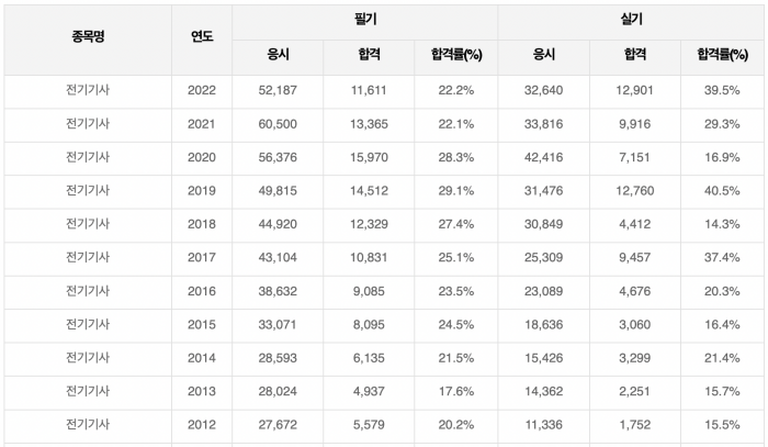 전기기사-합격률