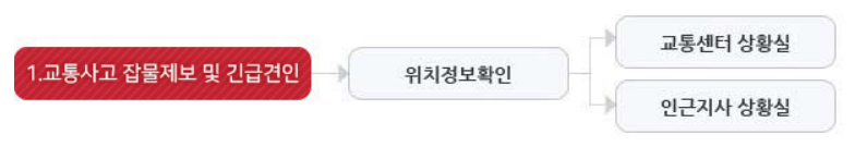  고속도로 교통사고 신고 전화번호 (간단)