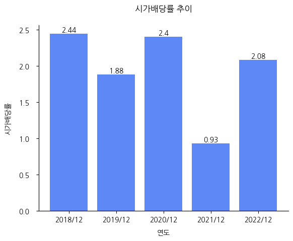 BGF에코머티리얼즈-시가배당률-추이