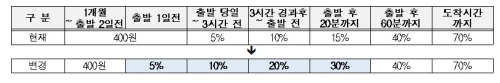 열차예매-반환위약금