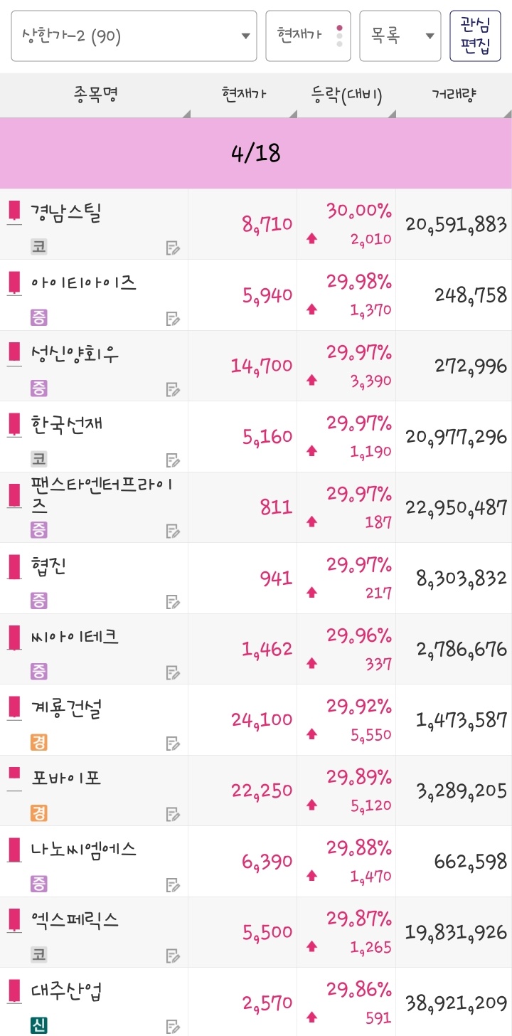 25년 4월 18일 상한가 종목은 경남스틸, 아이티아이즈, 성신양회우, 한국선재, 팬스타엔터프라이즈, 협진, 씨아이테크, 계룡건설, 포바이포, 나노씨엠에스, 엑스페릭스, 대주산업 입니다.