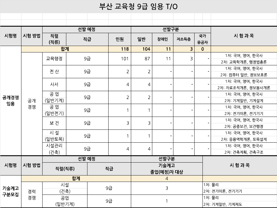 부산교육청 9급 임용 티오