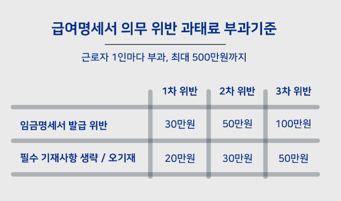급여 명세서 발급 및 미교부시 과태료 알아보기 - 급여명세서란? - 급여명세서 미교부 과태료 알아보기 급여명세서-미교부-과태료
