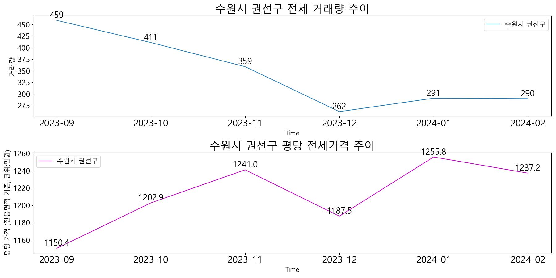 수원시-권선구-전세-거래량-및-전세가격-변동-추이-최근6개월