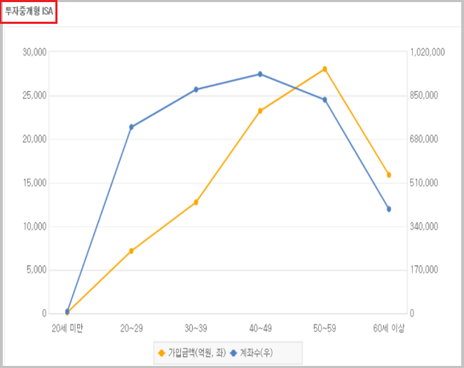 중개형ISA 연령별 가입현황