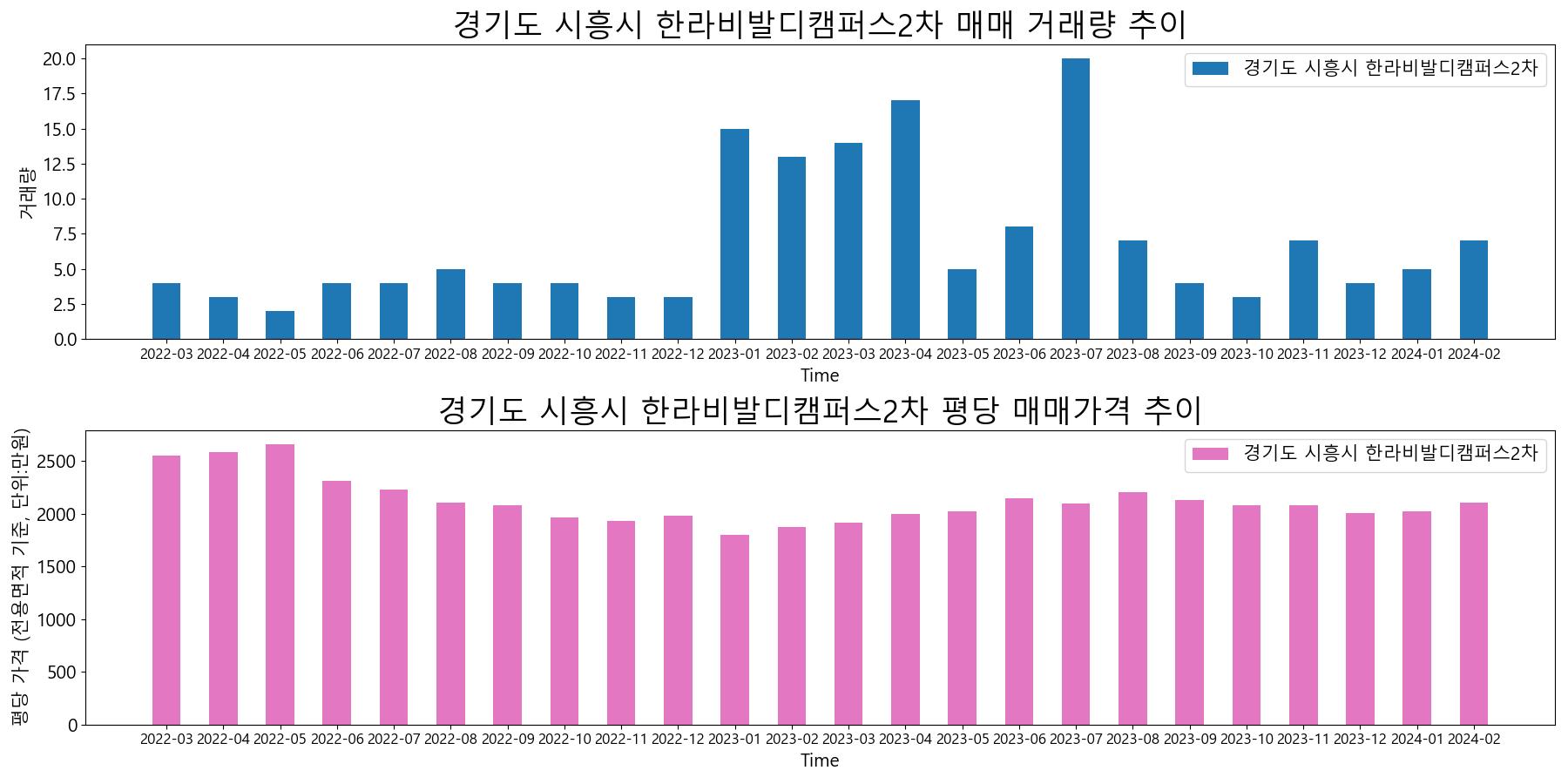 경기도-시흥시-한라비발디캠퍼스2차-매매-거래량-및-거래가격-변동-추이