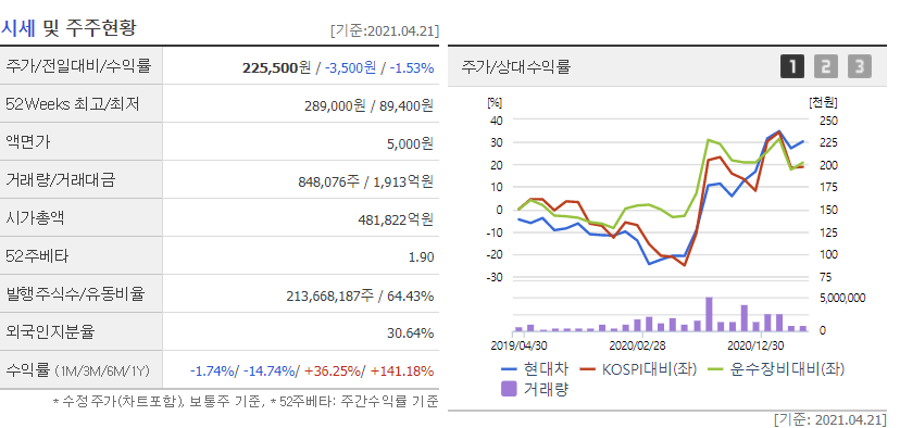 현대자동차 재무제표