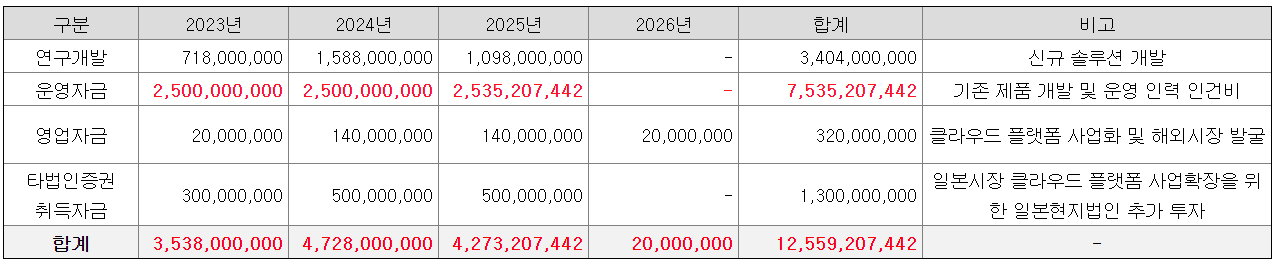 이노룰스 자금사용 세부목적