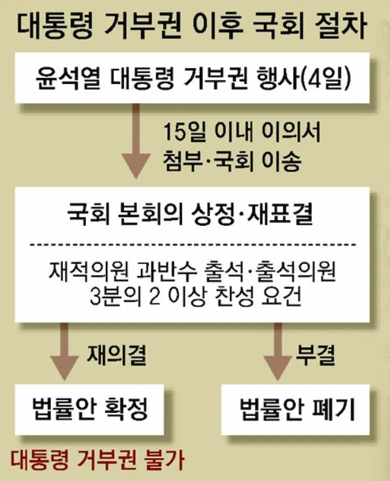 대통령 거부권