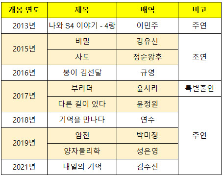 서예지 출연 영화