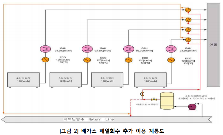  보일러 배가스 폐열회수로 지역난방수 회수온도 상승, 보일러 및 스팀시스템 폐열 활용