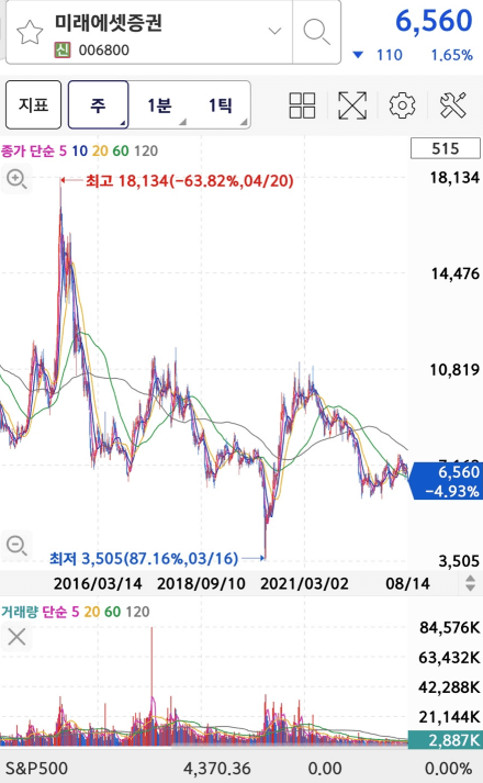 미래에셋의 주가와 차트입니다.