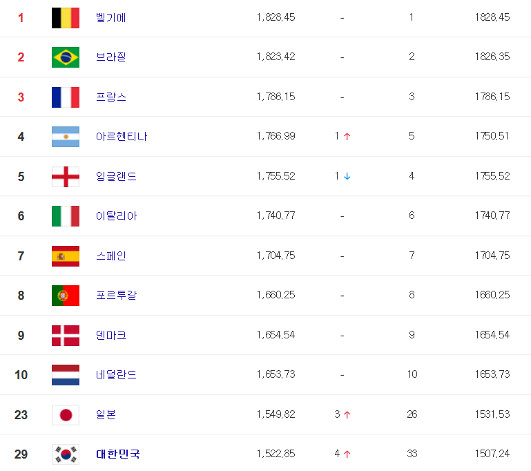  피파 (FIFA) 랭킹 순위 1 ~ 100위 (2022년 2월 10일자)