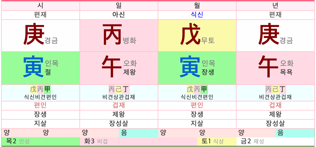  만세력 보는법..HOW????