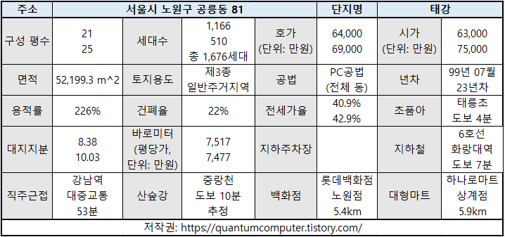  서울 노원 공릉 태강 아파트 PC공법 조립식 아파트 재건축 사업성 분석 GTX B, GTX C, 초품아 태릉초등학교 6호선 화랑대역 7호선 태릉입구역 더블역세권