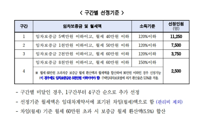 2024 서울시 청년월세 지원사업 대상/ 신청방법