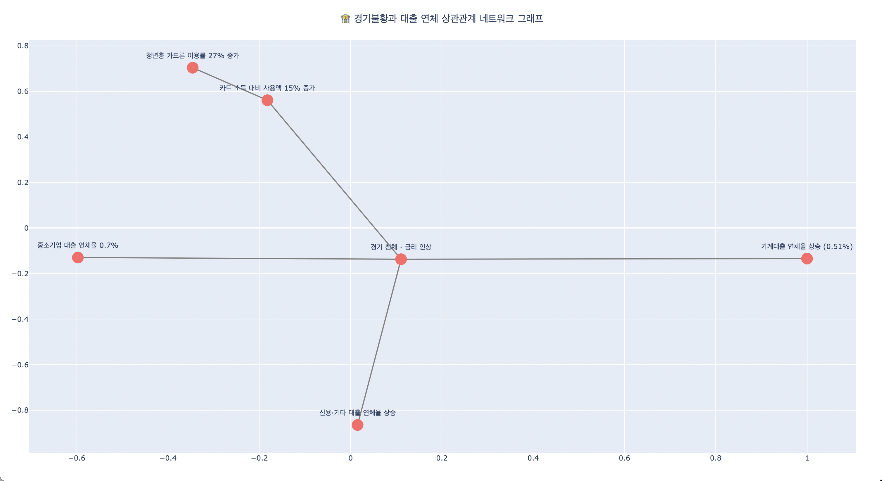 경기불황과 대출연체 상관관계 인포그래픽