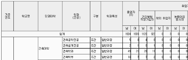 건국대 취업률: 학과별