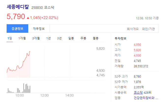  (258830)세종메디칼 주가전망 세종메디칼 상한가 오미크론 코로나 치료제 효과