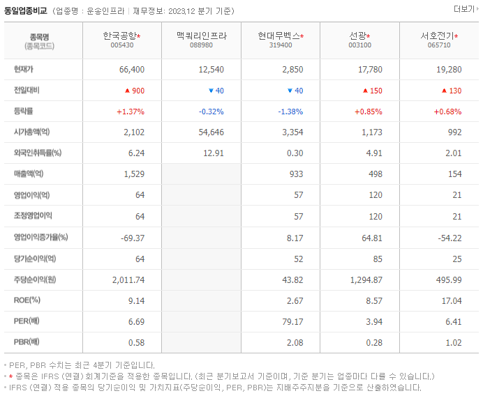 한국공항_동종업비교자료