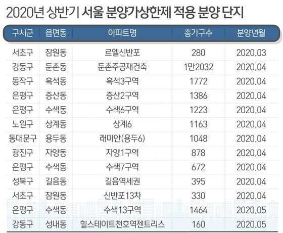  분양가 상한제 7월까지 3개월 늦춘다