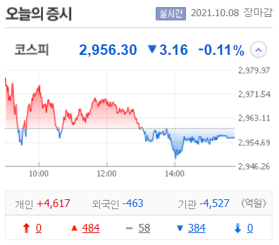  반등하지 못한 코스피 지수