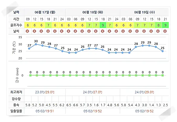 설해원CC 날씨 정보 0617 (실시간 정보는 아래 이미지를 클릭하시면 보실 수 있어요.)