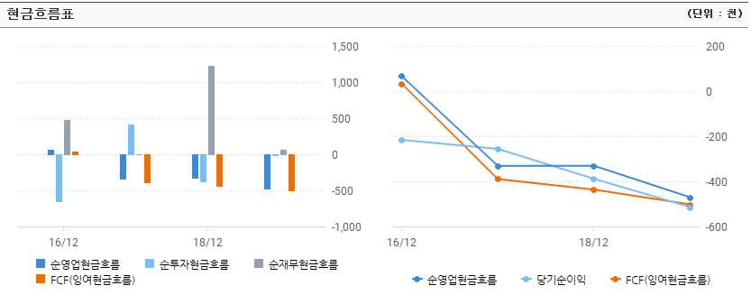 모더나_현금흐름표