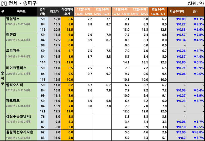 송파구 주간 평균 전세 호가 동향