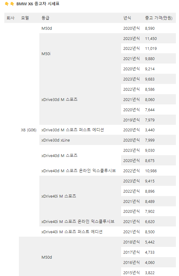 BMW X6 중고차 시세표