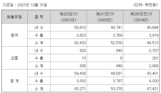 에이치시티 2021년 매출액