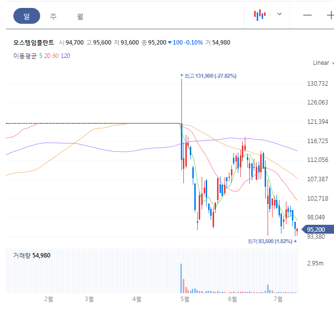 오스템임플란트 일봉 차트