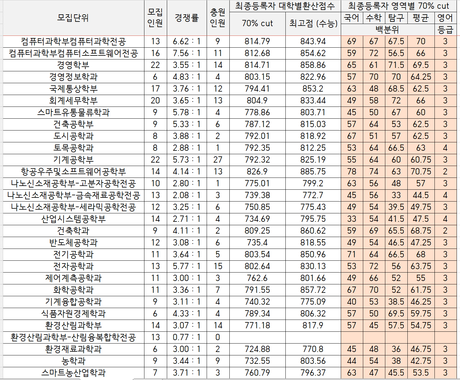 2022-경상국립대-정시-입시결과(2)