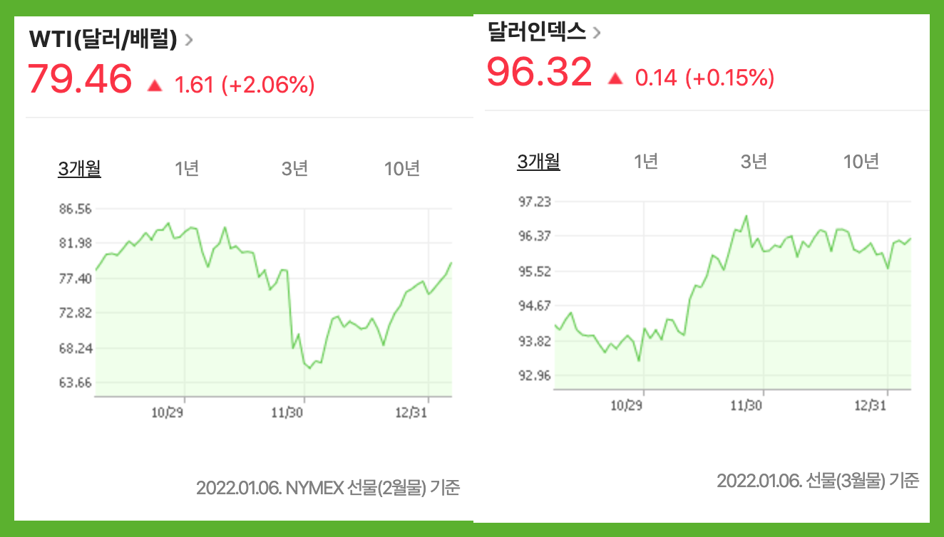 WTI-달러-인덱스