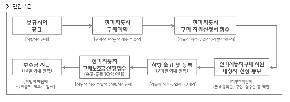 2023 전기차 보조금