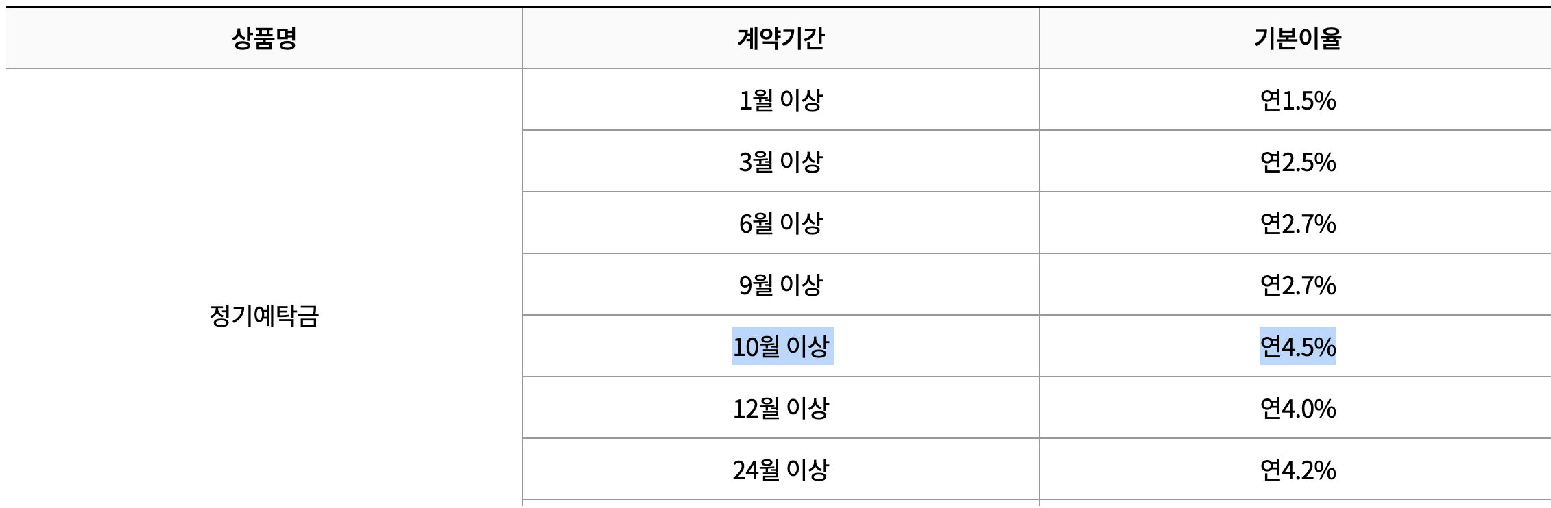  신공덕동 새마을금고 예금 특판 (4.5%, 10개월)