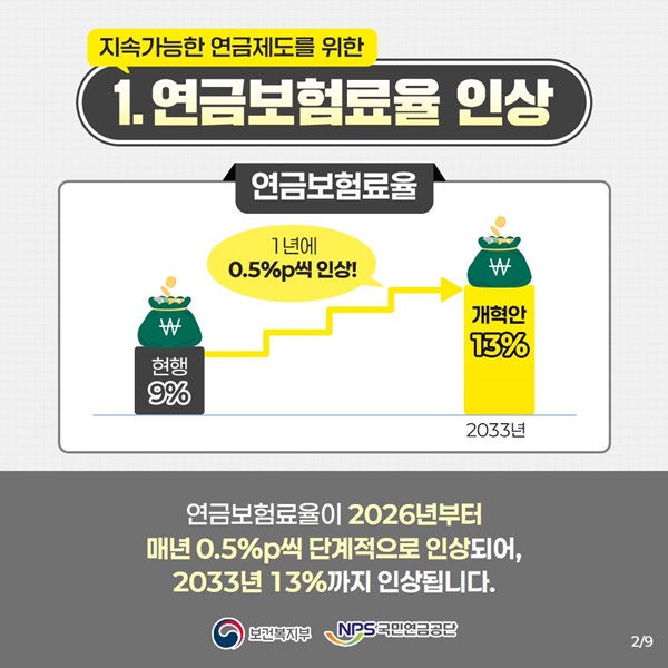 연금보험료율 인상 내용