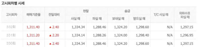  여행 갈 때 환전 싸게 하는 법